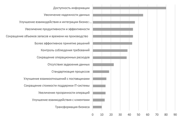 Введение в управление проектами внедрения erp систем