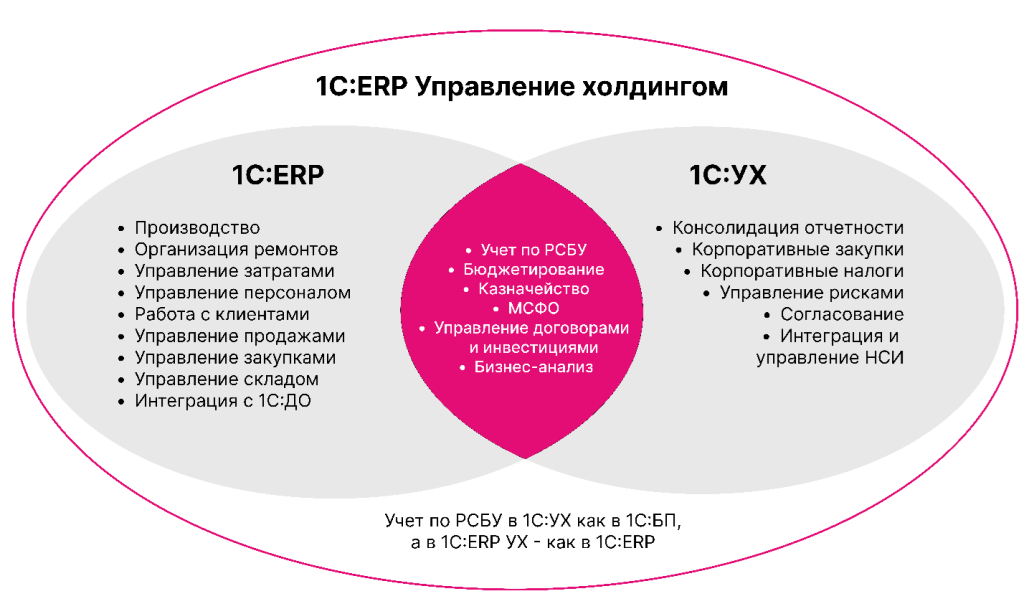Сравнение 1С ERP и 1С ERP УХ