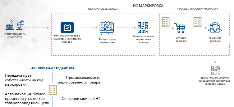 Мониторинг маркировки товаров