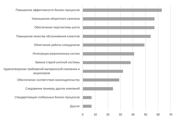 Введение в управление проектами внедрения erp систем