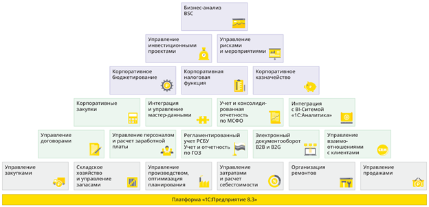 Возможности 1С: ERP УХ
